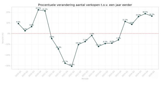 Huizenprijs nederland