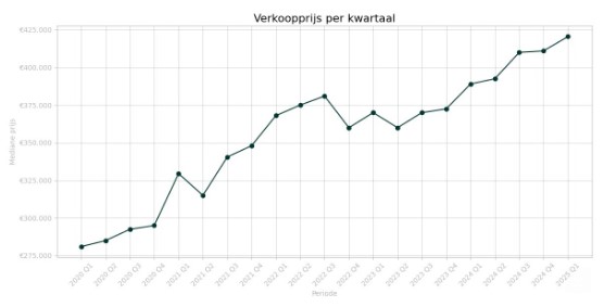 Prijs huis nederland