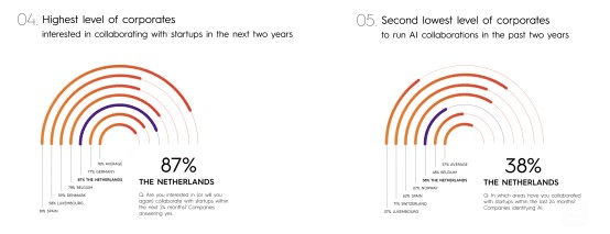 Startups nederland