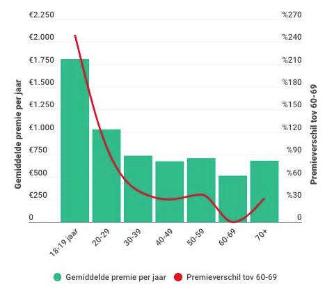 Autoverzekeringen premies per leeftijd
