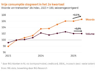 Consumptie nederland