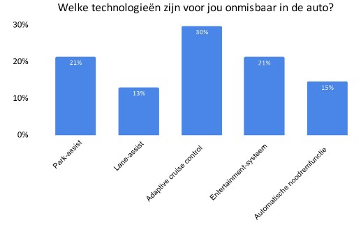 Technologie autos