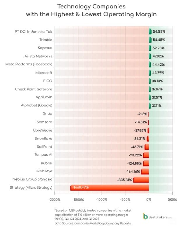 Technology stocks highest operational margins