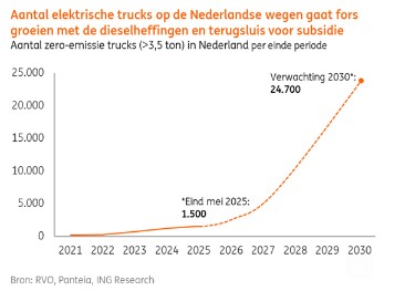 Aantal electrische trucks