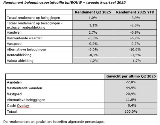 Rendementen bpfbouw