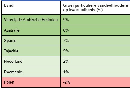 Asml aandeelhouders internationaal