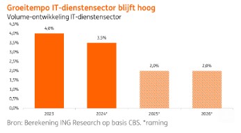 Its sector groei