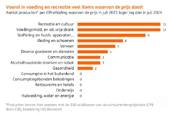 Kosten <a href='/begrippen/203-inflatie'>inflatie</a> sectoren