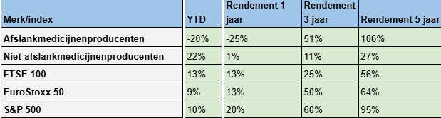 Afslankbedrijven aandelen