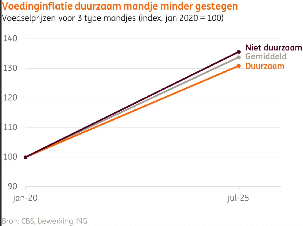 Voedinginflatie