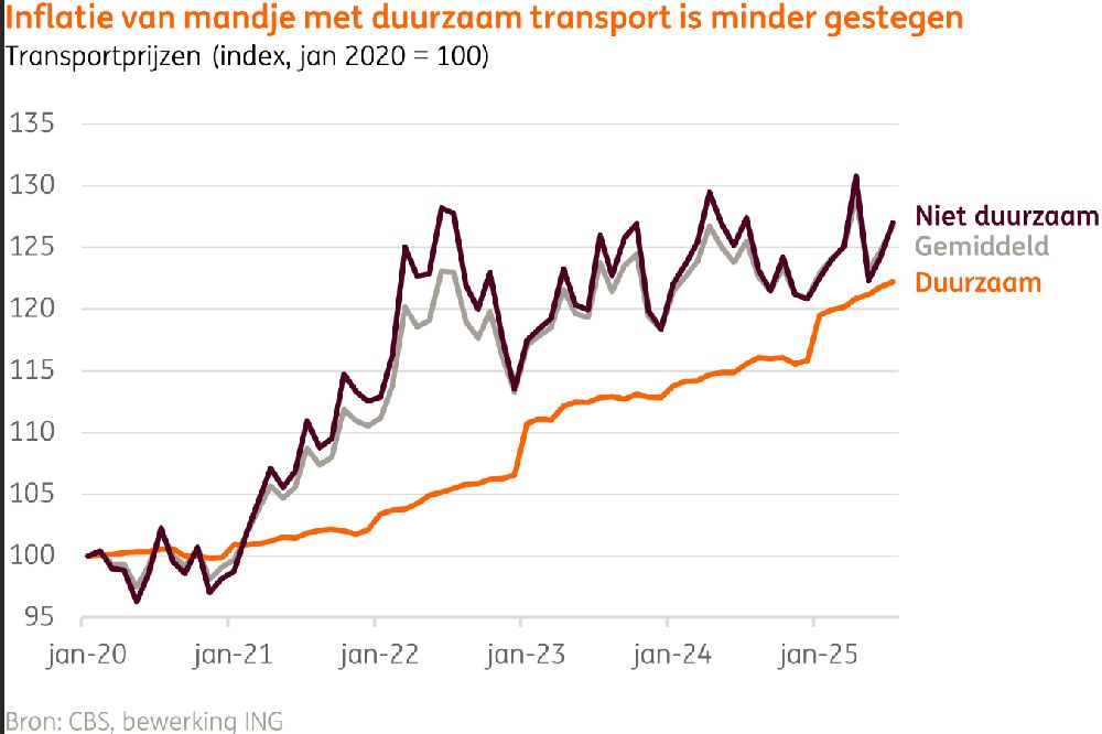 Duurzaam transport
