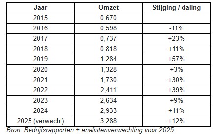 Omzetgroei asmi