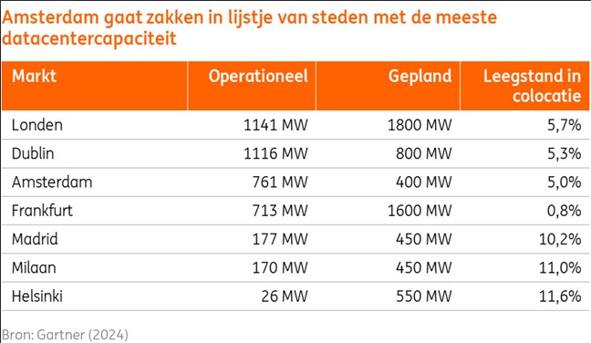 Amsterdam datacentrum