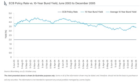 Ecb rentes