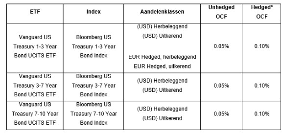Etf from vanguard