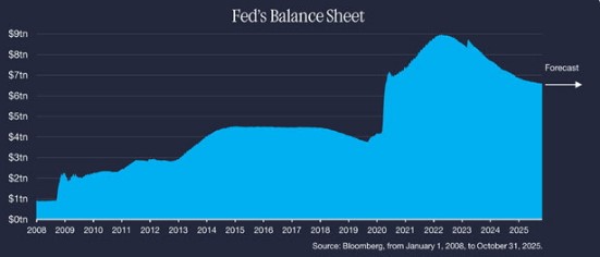 Fed balans