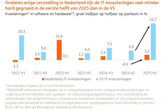 It investeringen amerika