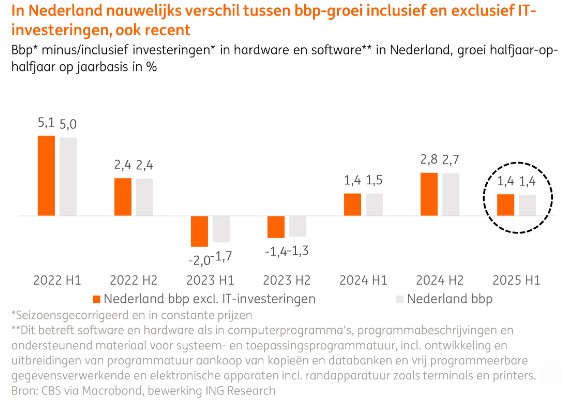 It investeringen bbp groei