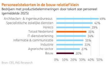 Personeelstekorten bouw