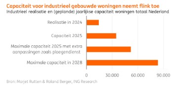 Capaciteit industrieel gebouwde woningen
