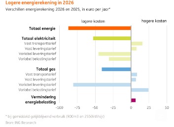 Energiekosten