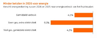 Kosten voor energie
