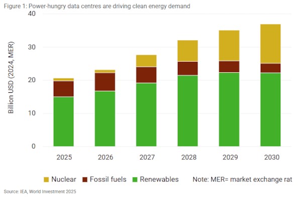 Datacentra energie