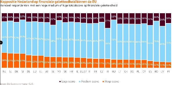 Financiele geletterdheid