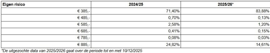 Eigen risico verzekeringen