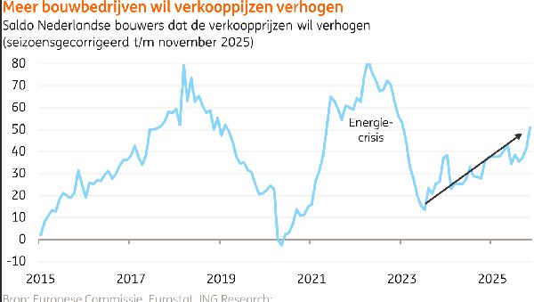 Bouwsector verhoogt prijzen