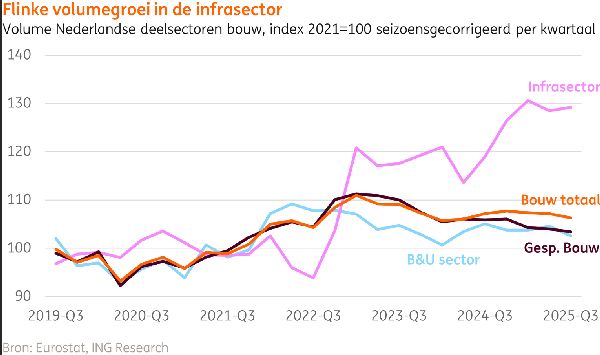 Volumegroei infrasector