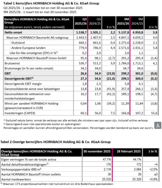 Kerncijfers hornbach