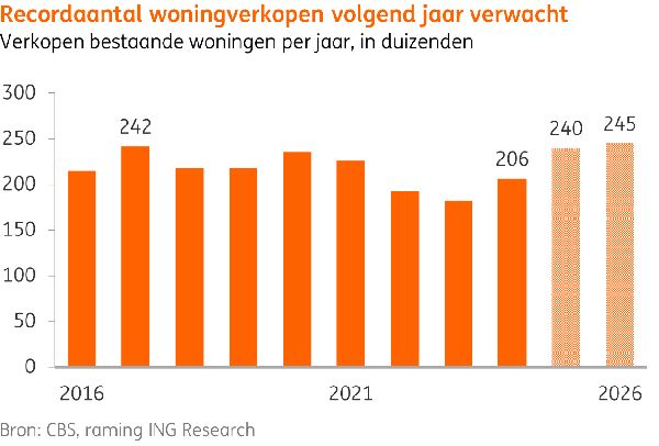 Woningverkopen