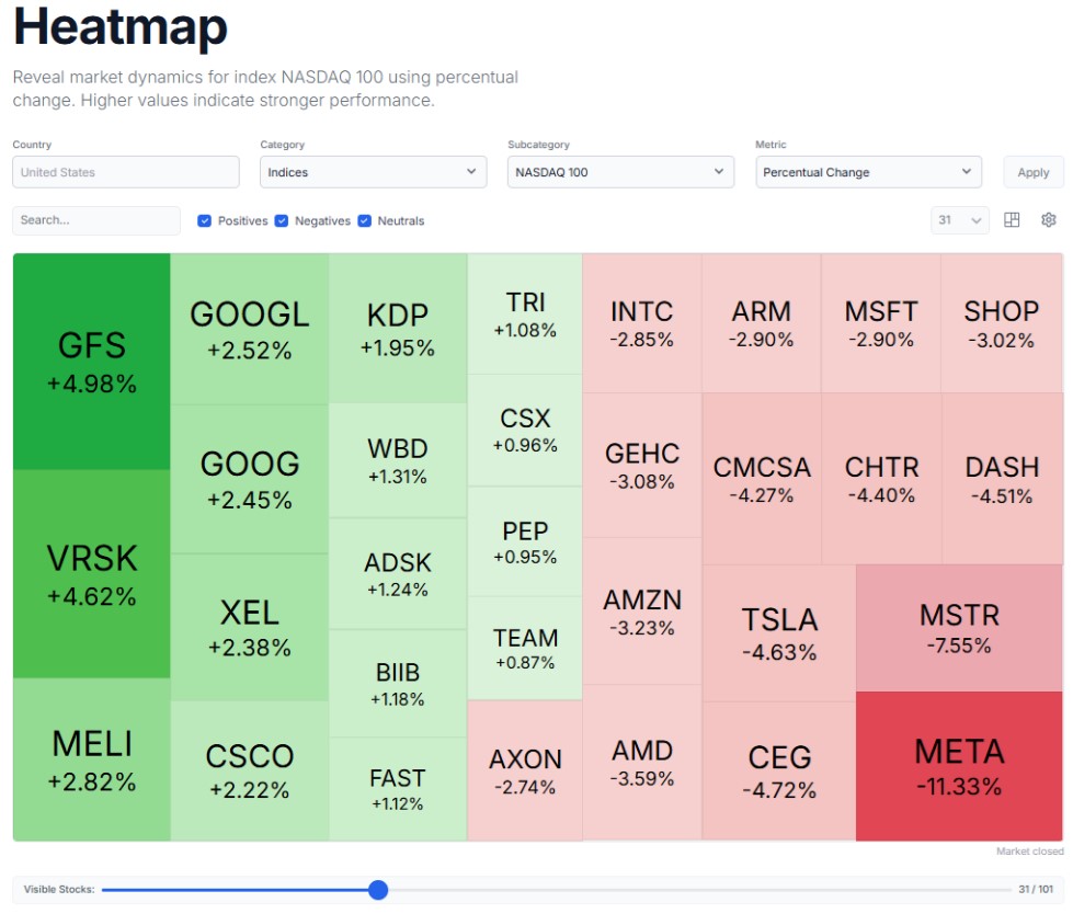 Heatmap aandelen