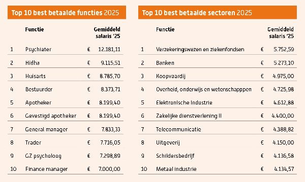 Best betaalde functies