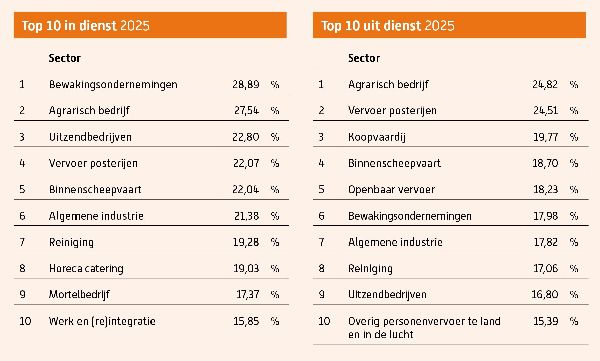 Top 10 populaire sectoren werk