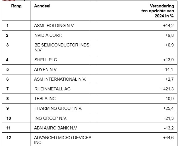 Aandelen nederlandse beleggers