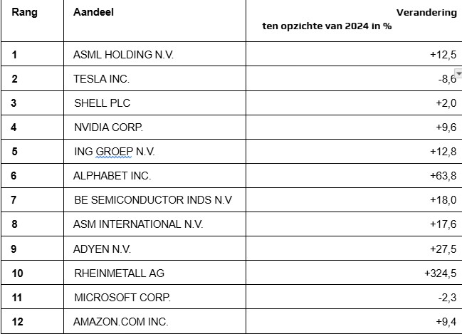 Aandelen populair nederland