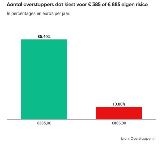 Overstappen eigen risico