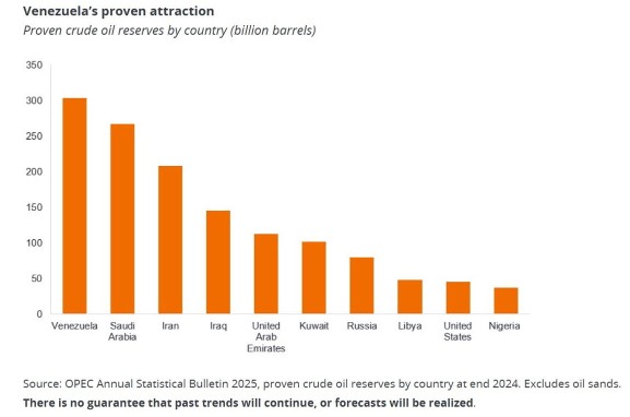 Venezuela oil production
