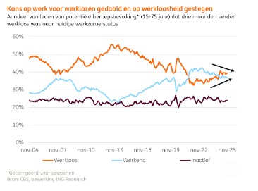 Werk werklozen