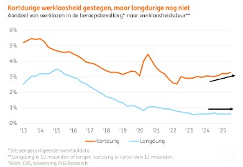 Kortdurige werkloosheid