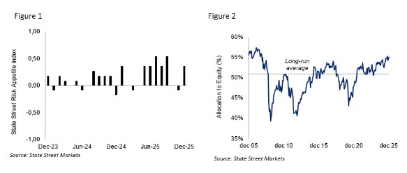 State street risk index aandelen