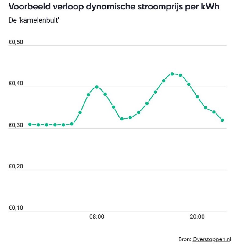 Dynamische stroomprijs