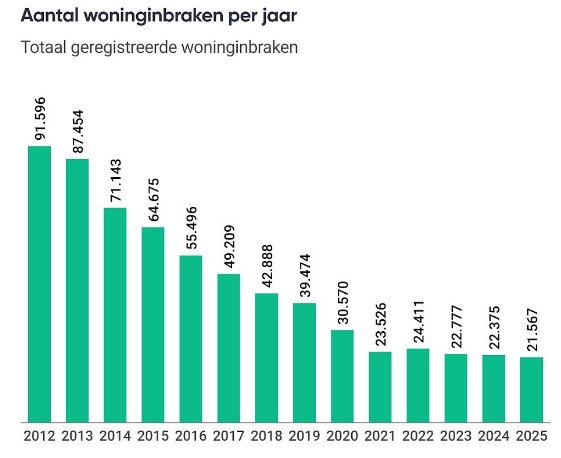 Aantal woninginbraken per jaar