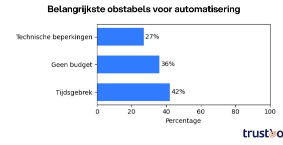 Obstakels automatisering