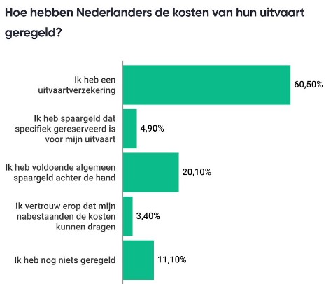 Uitvaart nederland keuzes