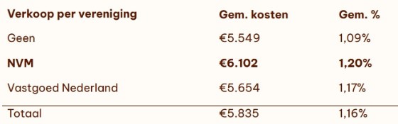 Kosten van makelaars