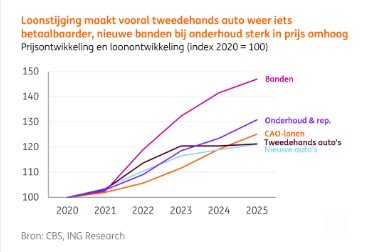 Tweedehands autos prijzen