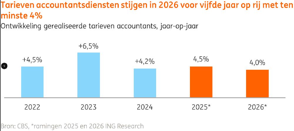 Tarieven accountants